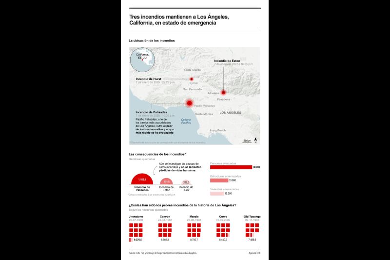 Los Ángeles declara el estado de emergencia por los incendios sin control con 30,000 evacuados 01080125 