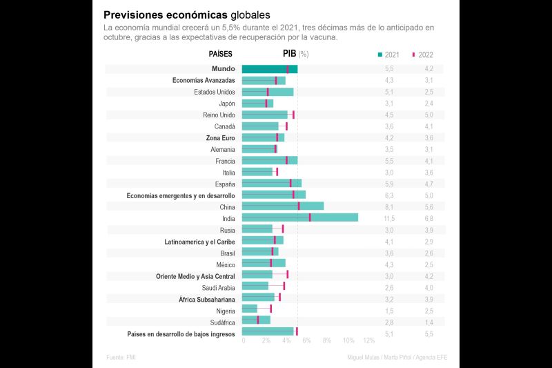Previsiones económicas globales.