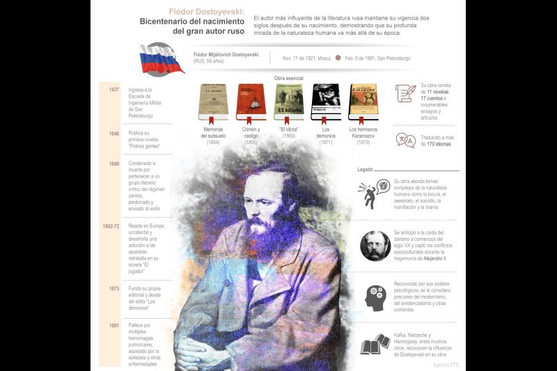 Fiódor Dostoyevski: Bicentenario del nacimiento del gran autor ruso 01 131121