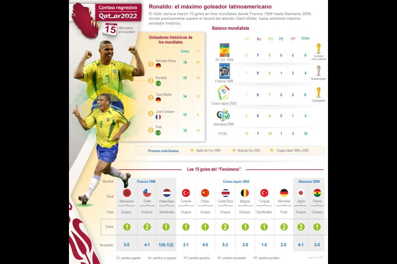 Qatar 2022 - 15 días para el mundial – Ronaldo: el máximo goleador latinoamericano 01 021122