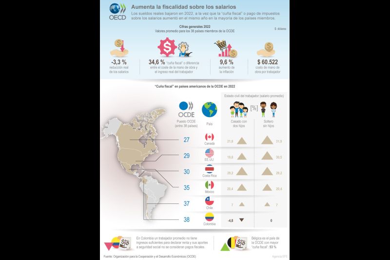 OCDE: Aumenta la fiscalidad sobre los salarios 01 250423