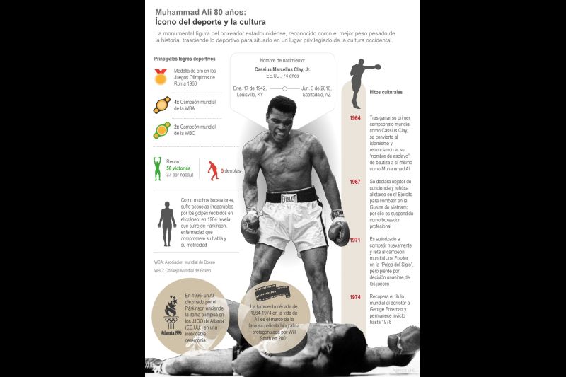 Muhammad Ali 80 años: ícono del deporte y la cultura 01 - 011522
