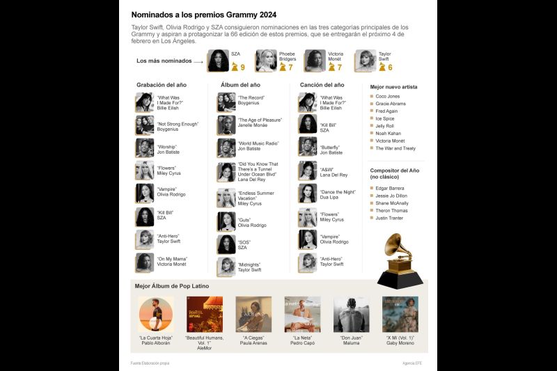 Nominados a los premios Grammy 2024 01 111123