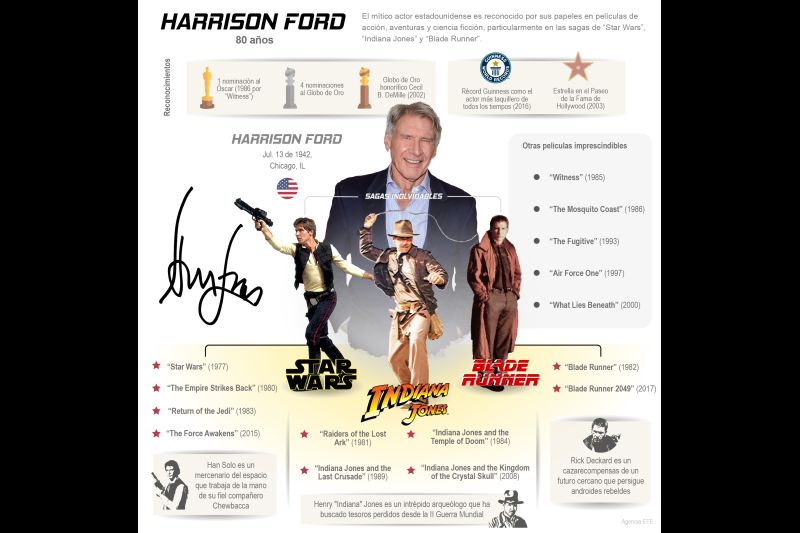 Los 80 años de Harrison Ford 01 160722