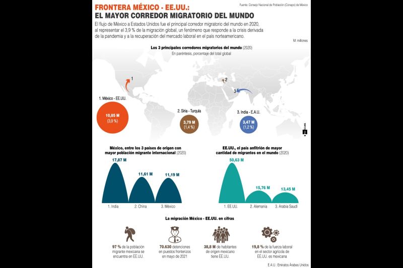 EE.UU.: El mayor corredor migratorio del mundo - 01 - 250721