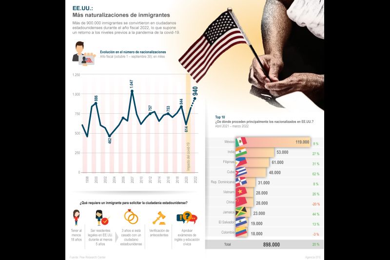 EE.UU.:Más naturalizaciones de inmigrantes 01 031222
