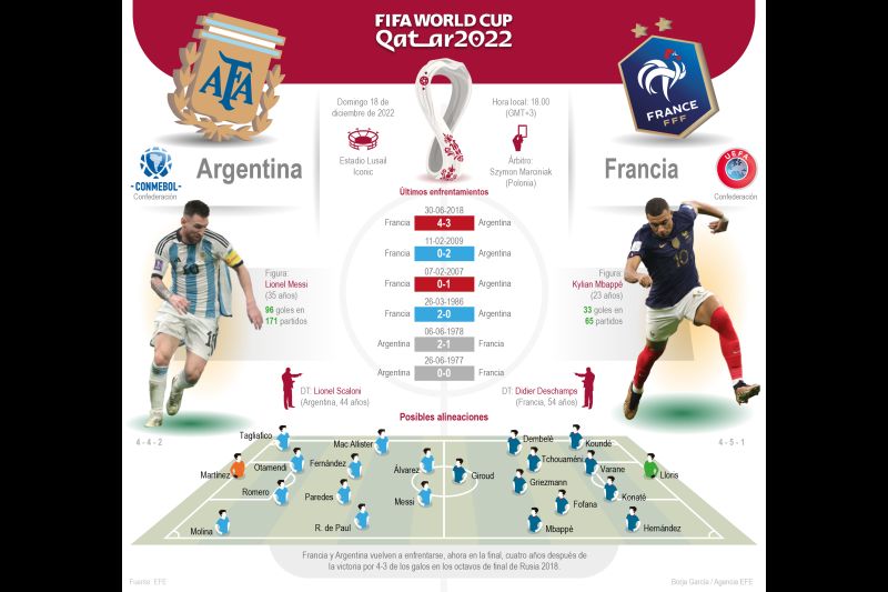 Previa de la final Argentina-Francia 01 161222