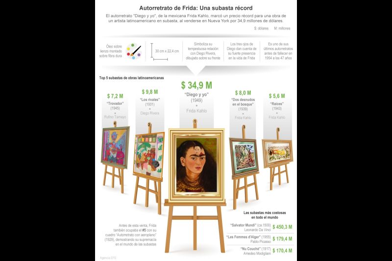 Autorretrato de Frida: Una subasta récord 01 - 271121