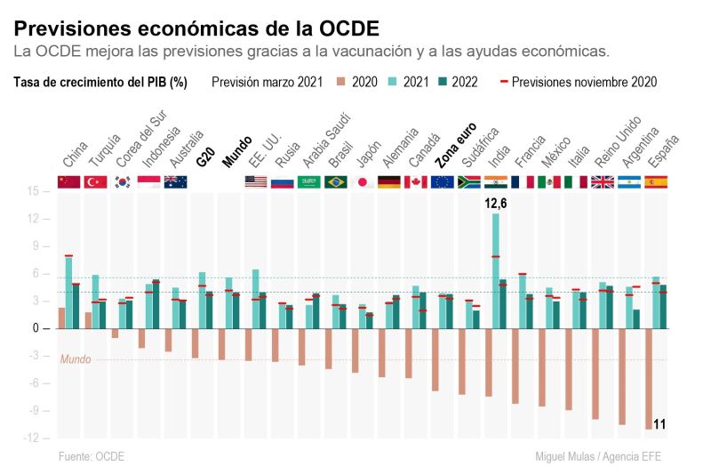 OCDE previsiones 2021
