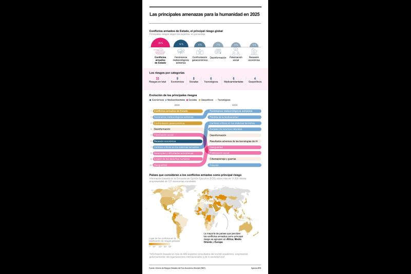 Las principales amenazas para la humanidad en 2025 01150125
