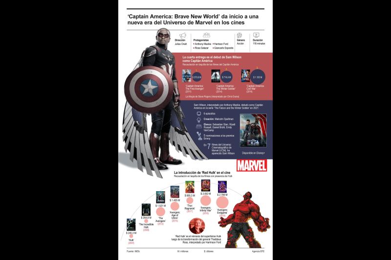 'Captain America: Brave New World' da inicio a una nueva era del Universo de Marvel en los cines 0116225