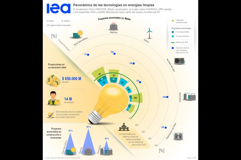 AIE: panorámica de las tecnologías en energías limpias 01 130123