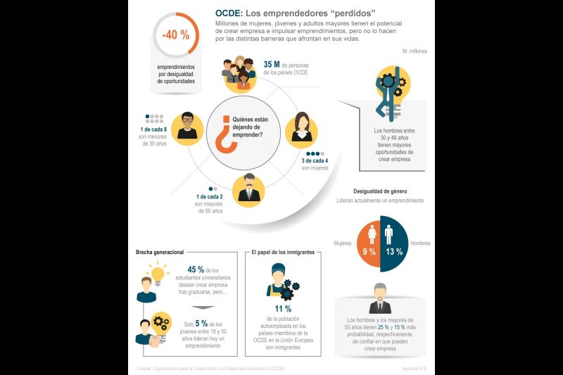 OCDE: Los emprendedores "perdidos" - 01 - 051221