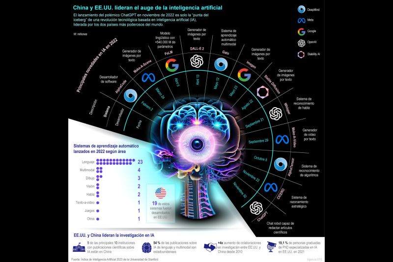 China y EE.UU. lideran el auge de la Inteligencia Artificial 01 070423