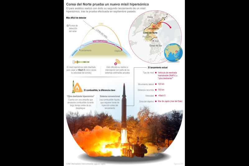 Corea del Norte prueba un nuevo misil hipersónico 01 - 090122