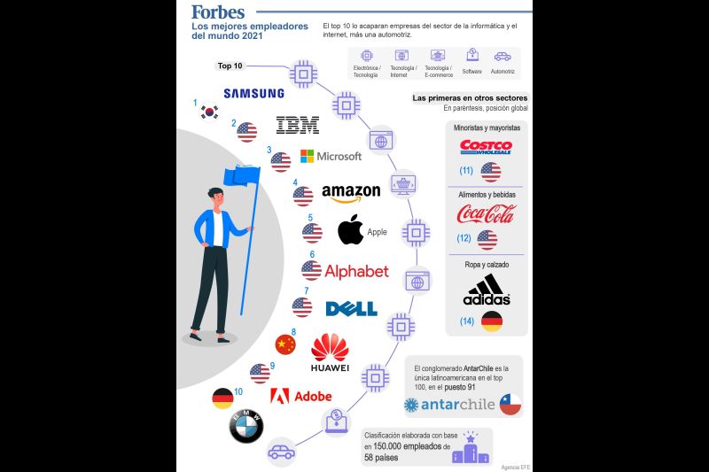 Forbes: los mejores empleadores del mundo 2021 01 161021