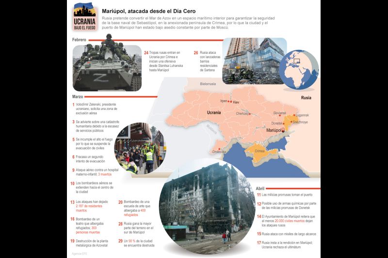 Guerra de Ucrania - Mariúpol, atacada desde el día cero 01 190422