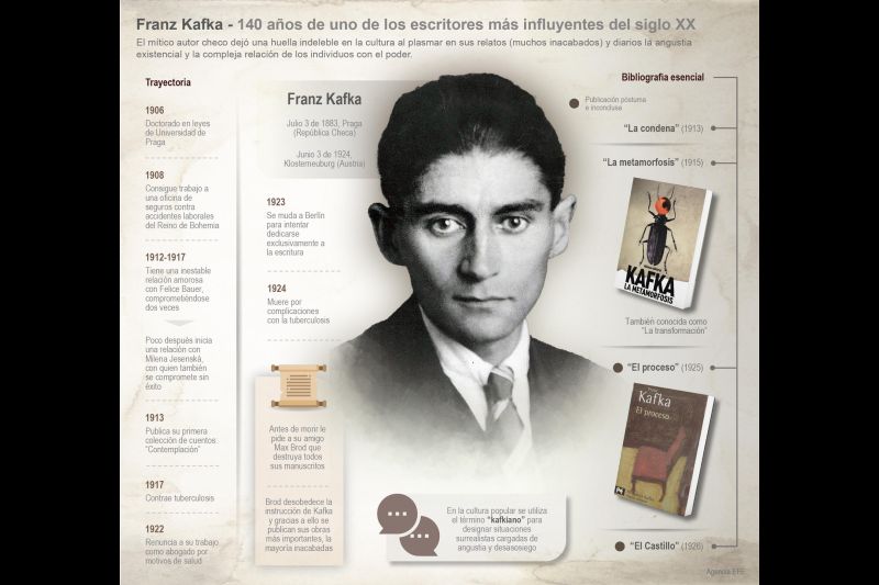 Franz Kafka 140 años - entre los escritores más influyentes del siglo XX 01 090723