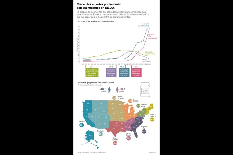 Crecen las muertes por fentanilo con estimulantes en EE.UU. 01 140923
