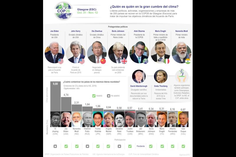 COP26: ¿quién es quién en la gran cumbre del clima? 01 271021