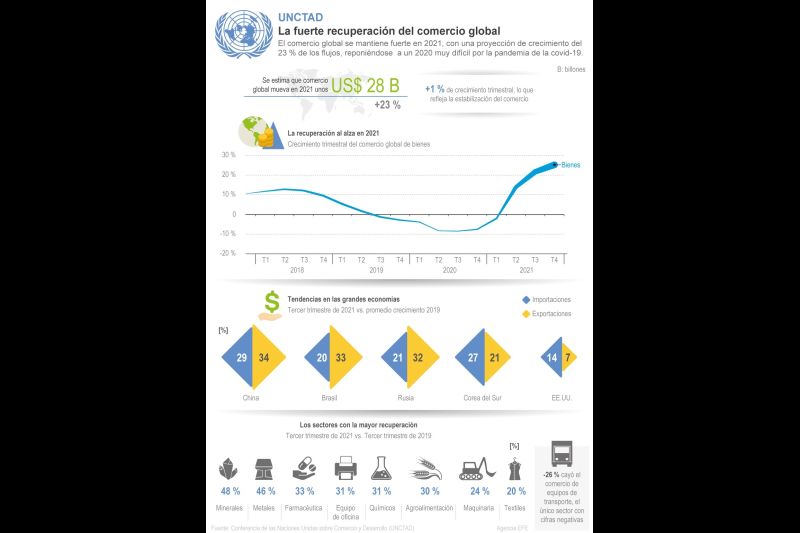 La fuerte recuperación del comercio global 01 - 051221