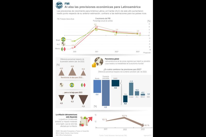 FMI: Al alza las previsiones económicas para Latinoamérica 01 270722
