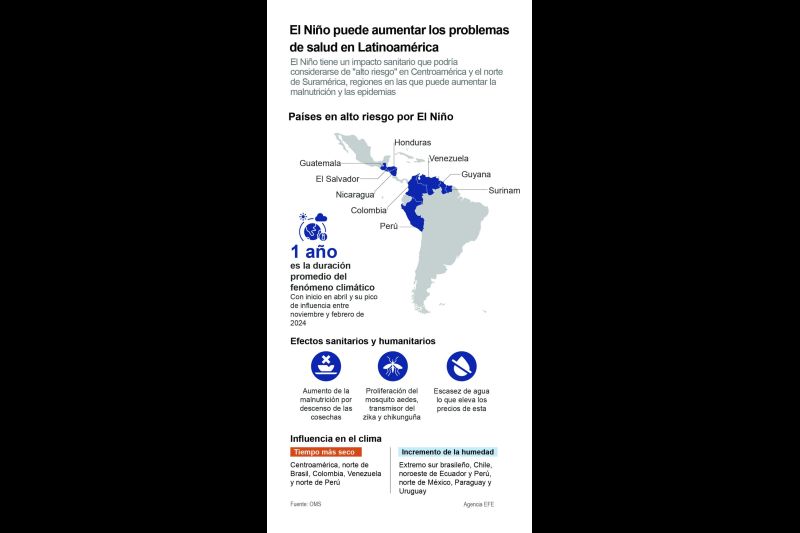 El Niño puede aumentar los problemas de salud en Latinoamérica 01 070823