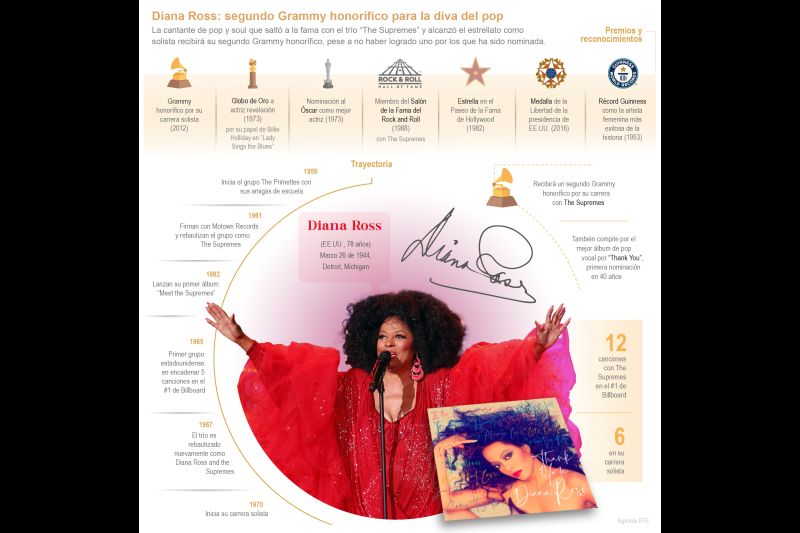 Diana Ross: segundo Grammy honorífico para la diva del pop 01 040223