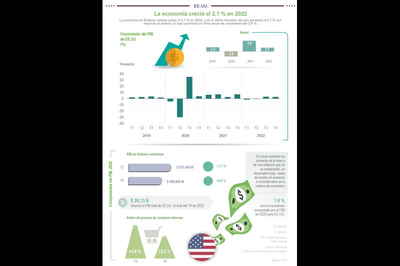 EE.UU.: la economía creció el 2.1 % en 2022 01 260123