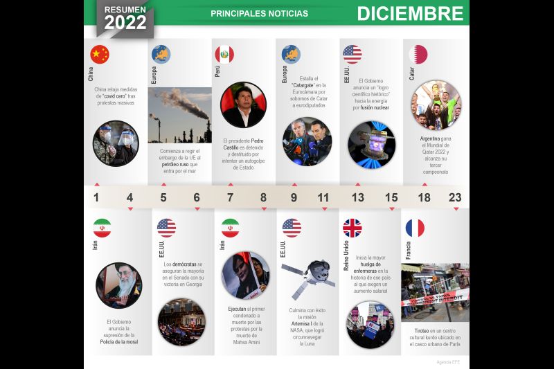 Resumen 2022: Principales noticias de diciembre 01 241222