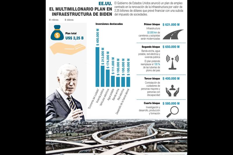 El multimillonario plan en infraestructura de Biden - 2021
