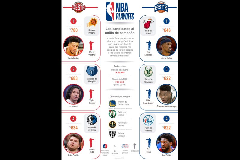 Los candidatos al anillo de campeón de la NBA 01 160422