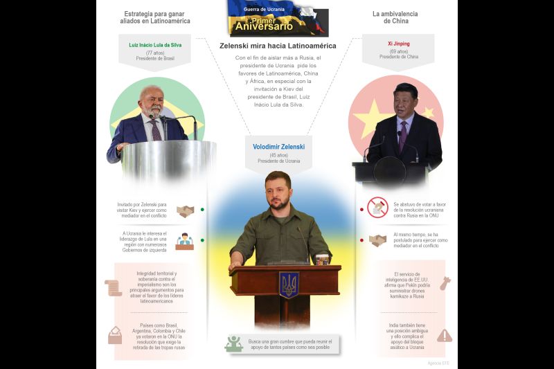 Guerra de Ucrania - Primer Aniversario: Zelenski mira hacia Latinoamérica 01 270223