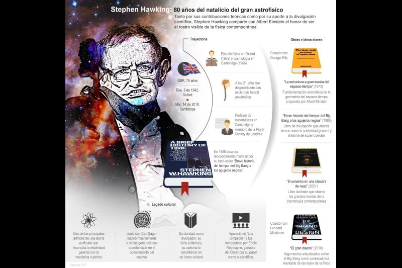 Stephen Hawking: 80 años del natalicio del gran astrofísico 01 - 080122