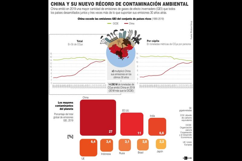 China y su nuevo récord de contaminación ambiental - 080521