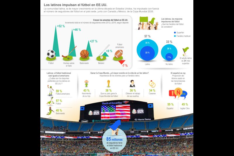 Los latinos impulsan el fútbol en EE.UU. 01 180922