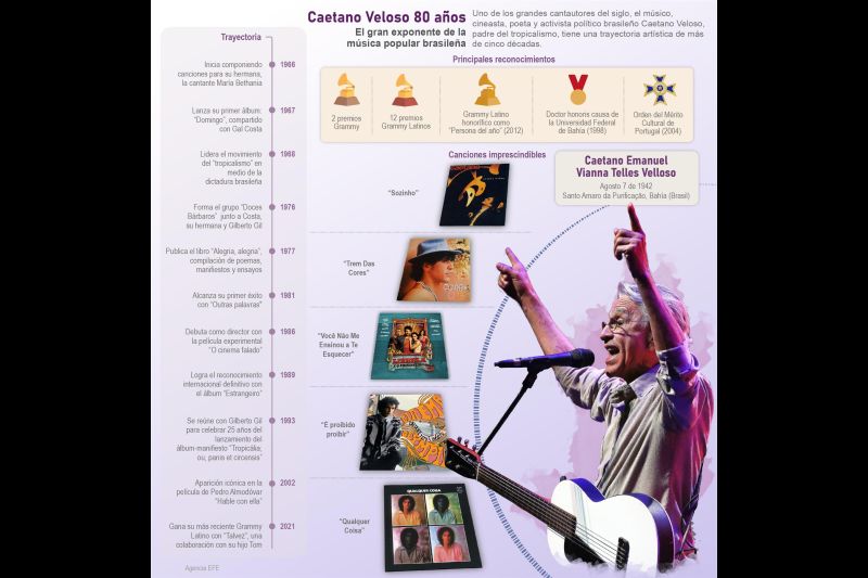 Caetano Veloso 80 años – El gran exponente de la música popular brasileña 01 060822