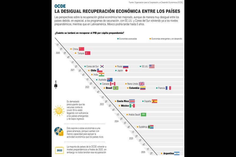 OCDE: la desigual recuperación económica entre los países - 010621