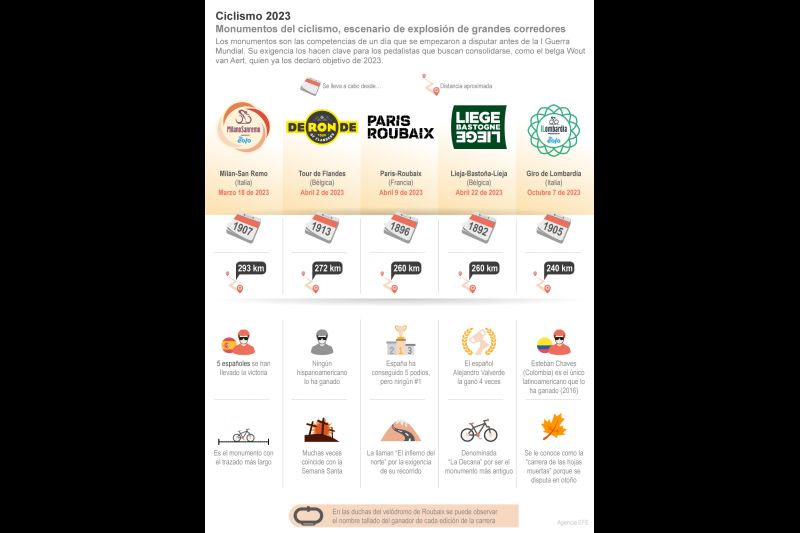 Los cinco monumentos del ciclismo 01 251222