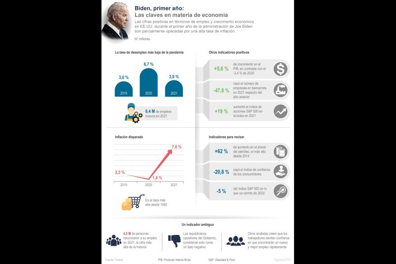 Biden, primer año: Las claves en materia de economía 01 - 200122