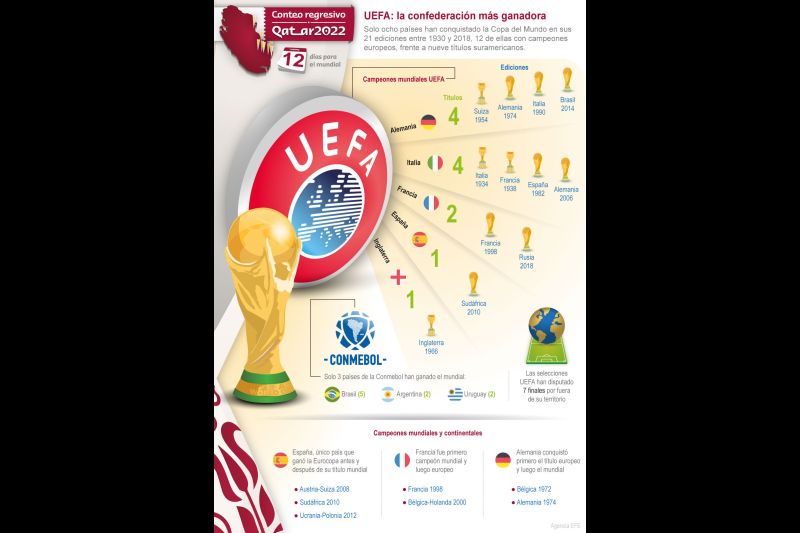 Qatar 2022-12 días para el Mundial-UEFA la confederación más ganadora 01 051122