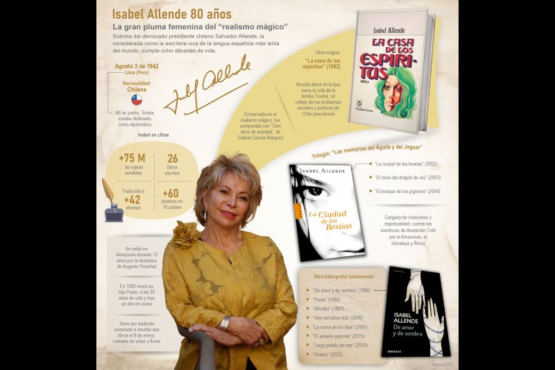 Isabel Allende 80 años: La gran pluma femenina del “realismo mágico” 01 060822