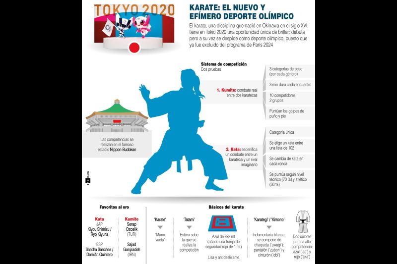 Karate: el nuevo y efímero deporte olímpico - 240721