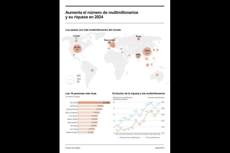 Aumenta el número de multimillonarios y su riqueza en 2024 01 270324