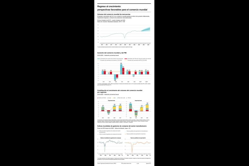Regreso al crecimiento: perspectivas favorables para el comercio mundial 01 110424