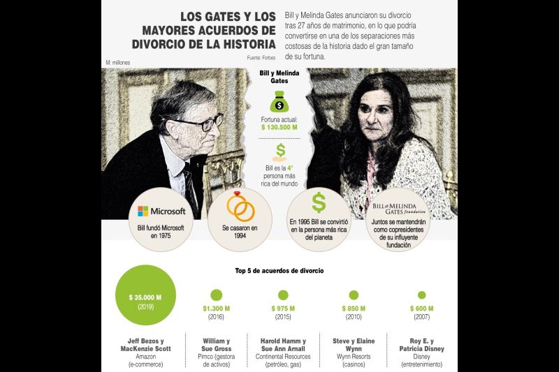 Bill y Melinda Gates - 080521