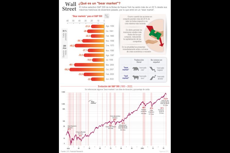Wall Street: ¿Qué es un bear market? 01 190622