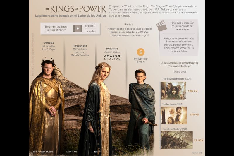 “The Rings of Power”: la primera serie basada en el Señor de los Anillos 01 040922