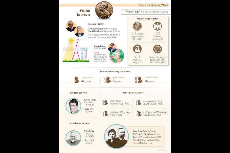Premio Nobel de Física 2022: la previa 01 041022