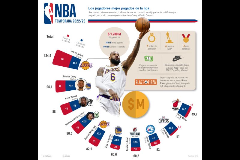 NBA 2022/23: Los jugadores mejor pagados de la liga 01 161022